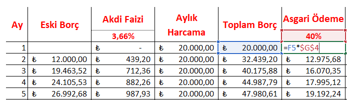 kredi kartı asgari ödeme